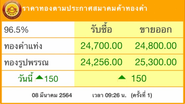 ‘ราคาทอง’วันนี้ พุ่ง 150 บาท