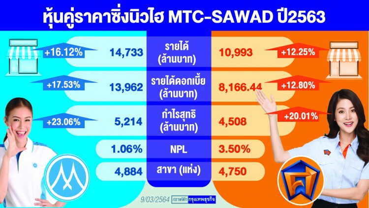 “MTC – SAWAD“ แข่งเดือดเงินสด ขยายพอร์ตจับมือพันธมิตรเร่งรายได้