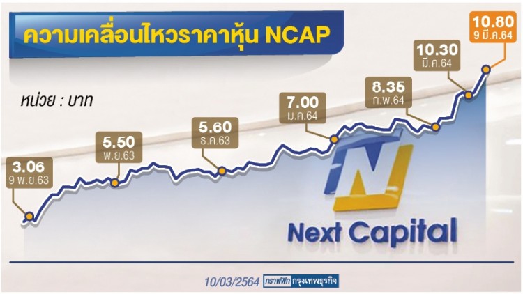 สินเชื่อรายเล็ก “NCAP”   ราคาพุ่งแรงรอลุ้นรุกตลาดใหม่