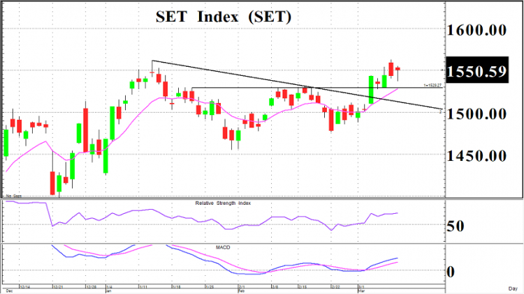 ผันผวน รอปัจจัยใหม่
