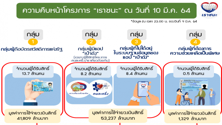 คลังเล็งเอาผิดร้านค้าทุจริต ‘เราชนะ’