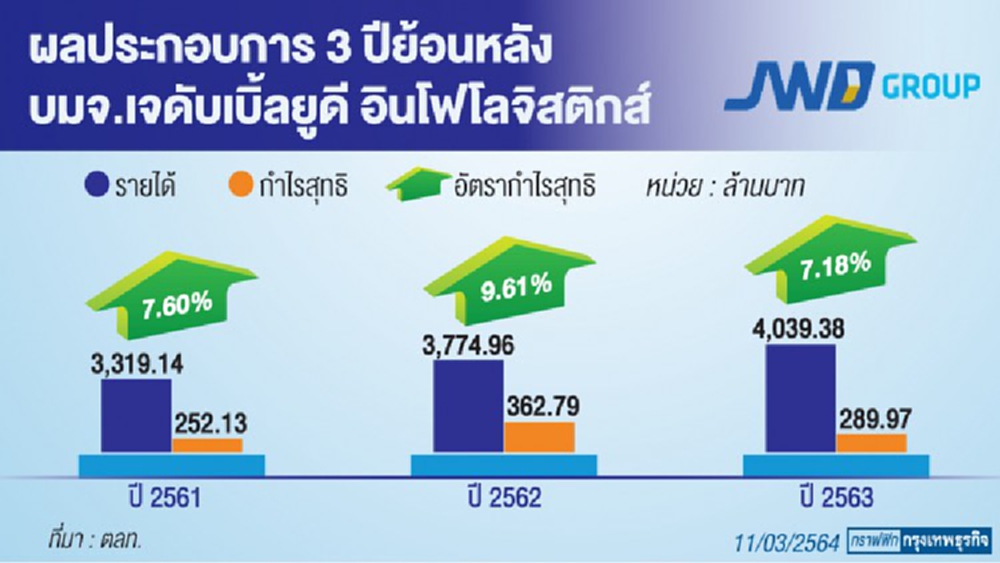 ธุรกิจกลับมาเติบโตอีกครั้ง !  ‘เจดับเบิ้ลยูดี อินโฟโลจิสติกส์’