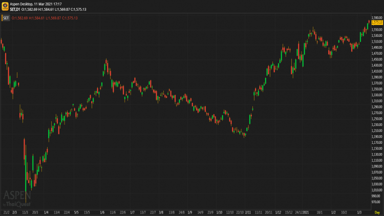 หุ้นไทยภาคบ่าย ปิดตลาด 1,575.13 จุด บวก 2.08 จุด หรือ 0.13%