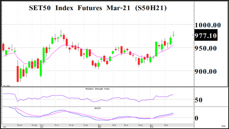 TFEX Wizard (12 มี.ค.64)