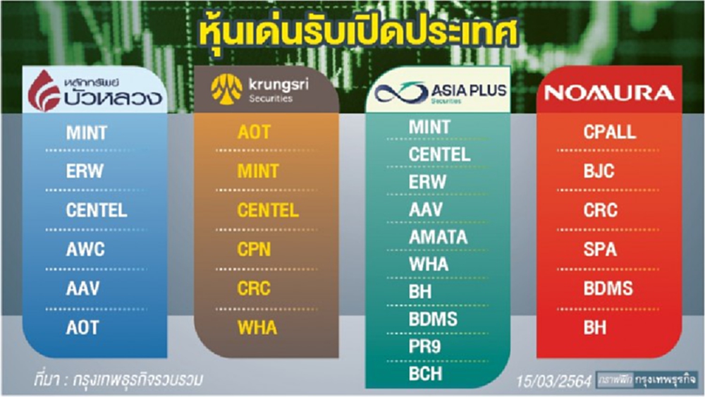 ลุ้นเปิดประเทศ1เม.ย. หุ้นตัวไหนได้ประโยชน์?