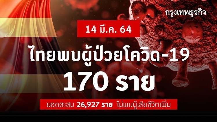 ยอด 'โควิด-19' วันนี้ ไทยพบผู้ติดเชื้อเพิ่ม 170 ราย ยอดสะสม 26,927 ราย