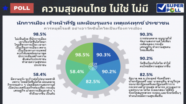 'ซูเปอร์โพล' ชี้ 'นักการเมือง' ทำลายความสุขของคนไทย