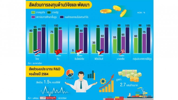 “เอกชน”ขับเคลื่อนวิจัยและพัฒนา