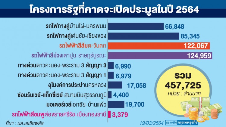 เปิดประมูลรถไฟทางคู่เฟส 2  จุดพลุ ‘หุ้นรับเหมา’ วิ่งอีกครั้ง