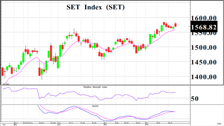 ปัจจัยลบรุมเร้า