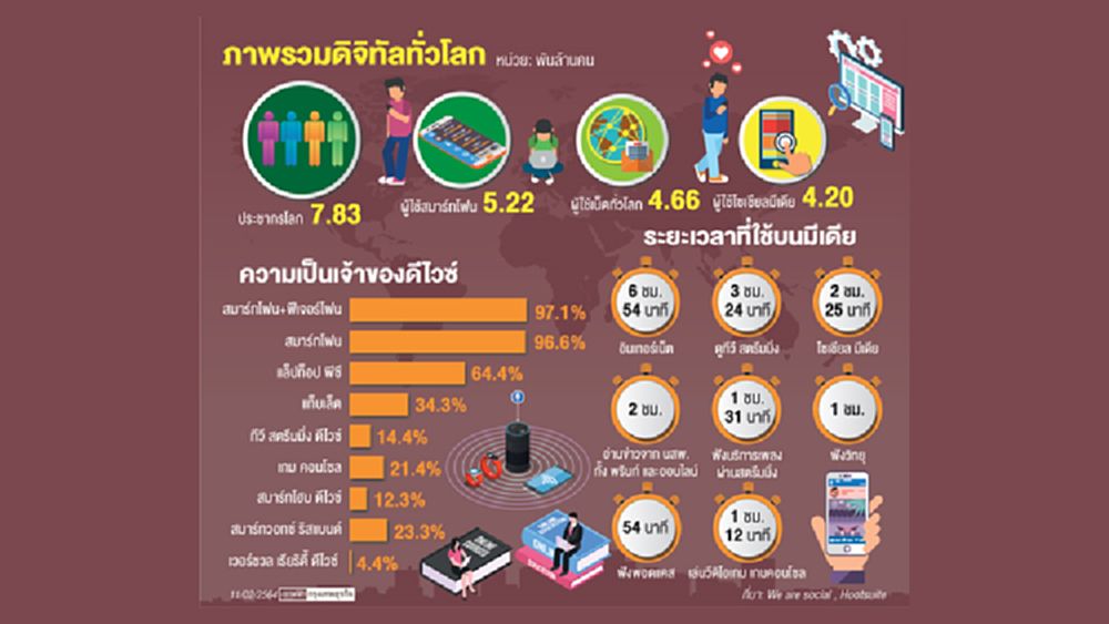คนทั่วโลกใช้เวลาอยู่กับเน็ตกว่า 7 ชม.ต่อวัน