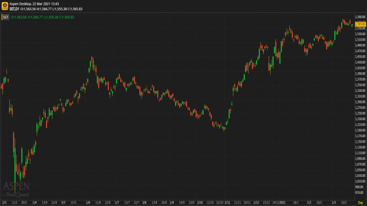หุ้นไทยภาคเช้า ปิดที่ 1,565.83 จุด บวก 1.87 จุด หรือ 0.12%