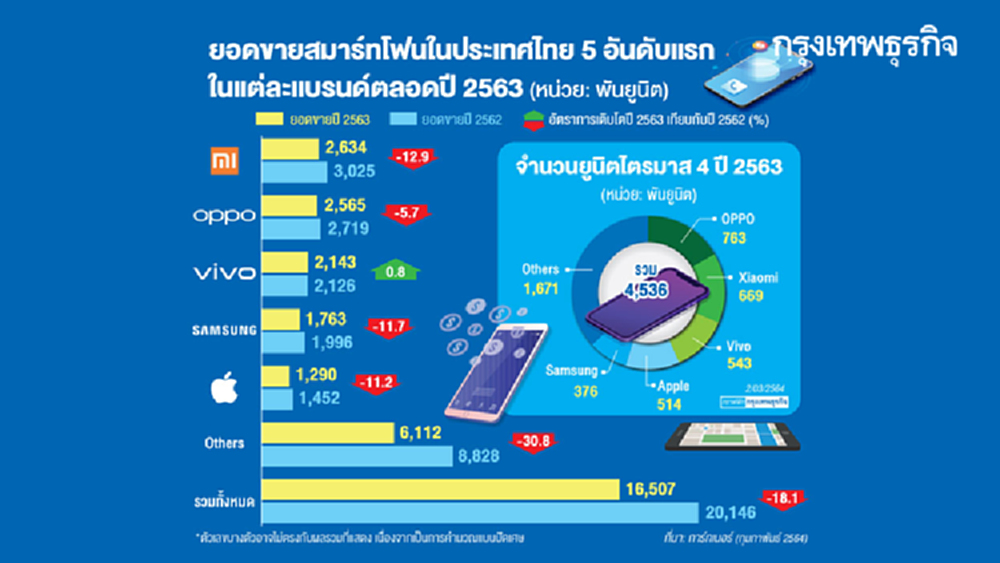 เสี่ยวหมี่-ออปโป้ ขับเคี่ยวชิงเจ้าสมาร์ทโฟนไทย