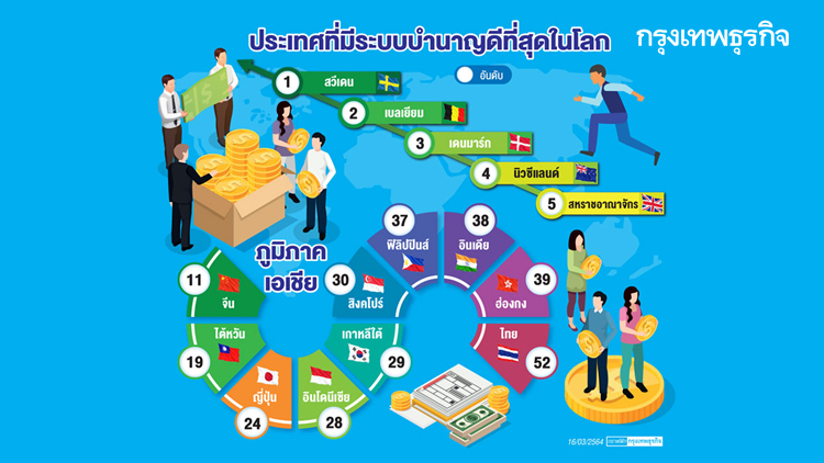 ชีวิตหลัง 'เกษียณ' คนไทย