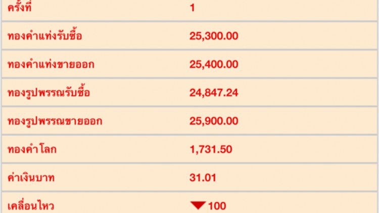 ‘ราคาทอง’วันนี้ร่วง100บาท