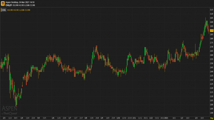 CHG - ซื้อ (24 มี.ค.64)