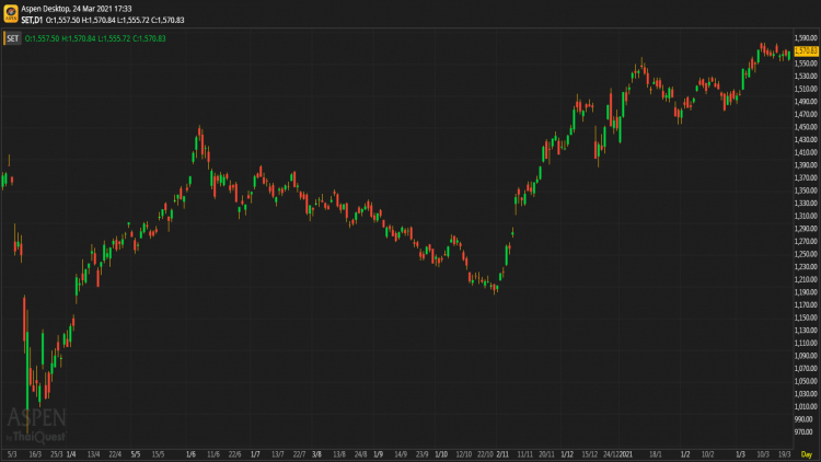 หุ้นไทยภาคบ่าย ปิดตลาด 1,570.83 จุด บวก 6.58 จุด หรือ 0.42%