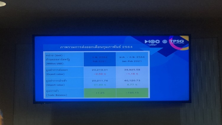 ส่งออกเดือนก.พ.แตะ2หมื่นล้านดอลลาร์