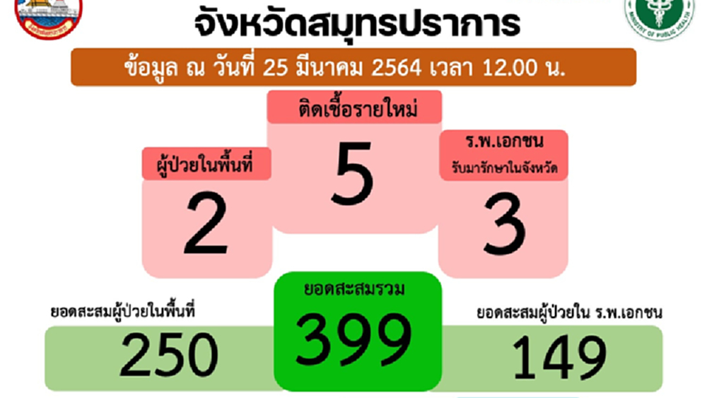 'สมุทรปราการ' พบติดเชื้อ 'โควิด-19' สรุปเที่ยงนี้ 5 ราย ยอดรวม 399 ราย