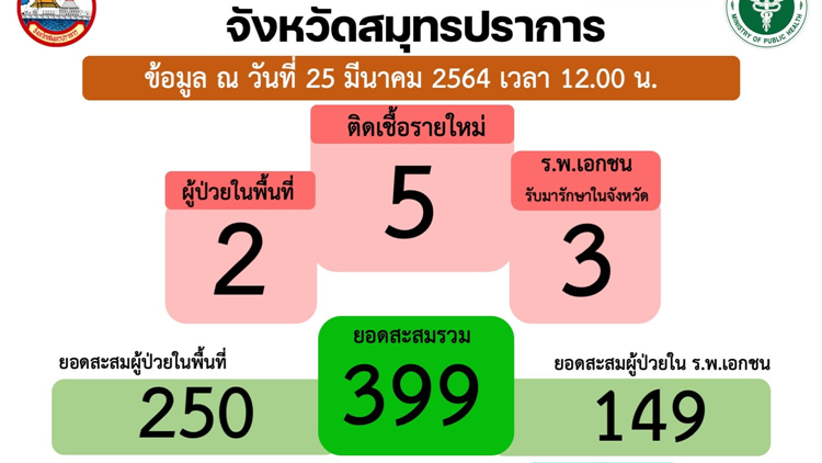 'สมุทรปราการ' พบติดเชื้อ 'โควิด-19' สรุปเที่ยงนี้ 5 ราย ยอดรวม 399 ราย