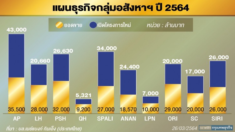 ‘ดอกเบี้ยต่ำ’หนุนหุ้นอสังหาฯ แต่ทั้งปียังเหนื่อย