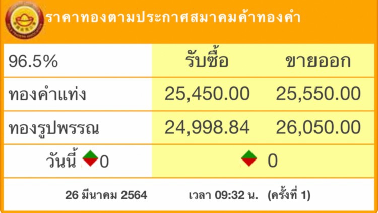 ‘ราคาทอง’วันนี้ ทรงตัว