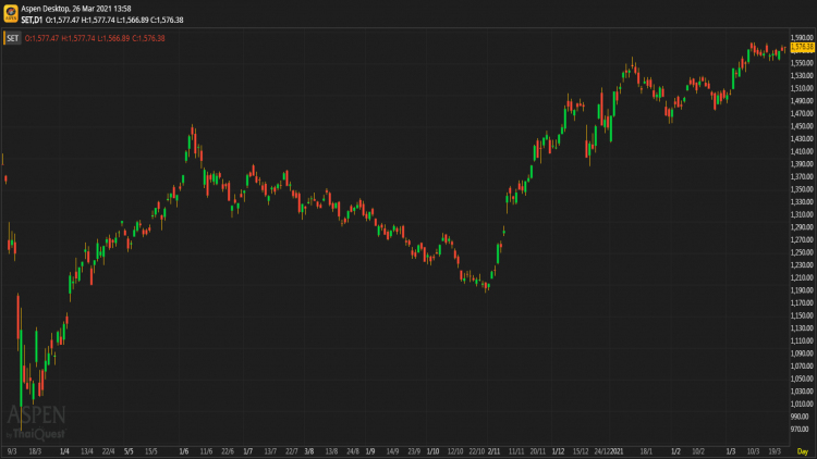 หุ้นไทยภาคเช้า ปิดที่ 1,576.38 จุด บวก 5.34 จุด หรือ 0.34%