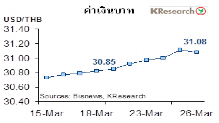 สรุปภาวะตลาดเงินตลาดทุนรายสัปดาห์วันที่ 22-26 มีนาคม 2564