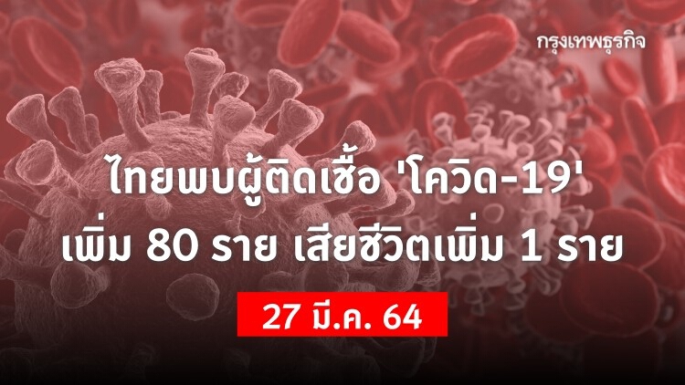 ยอด 'โควิด-19' วันนี้ ไทยพบผู้ติดเชื้อเพิ่ม 80 ราย เสียชีวิตเพิ่ม 1 ราย