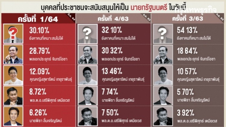 เปิดผลนิด้าโพล 'ประยุทธ์' ยังรั้งอันดับ 2 คนเชียร์นั่งนายกฯ 