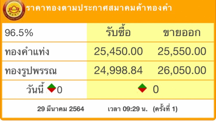 ‘ราคาทอง’วันนี้ ทรงตัว
