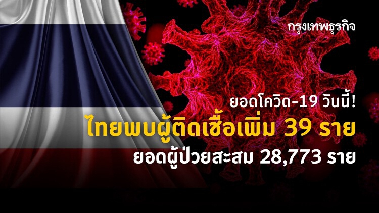 ยอด 'โควิด-19' วันนี้ ไทยพบผู้ติดเชื้อเพิ่ม 39 ราย ยอดผู้ป่วยสะสม 28,773 ราย