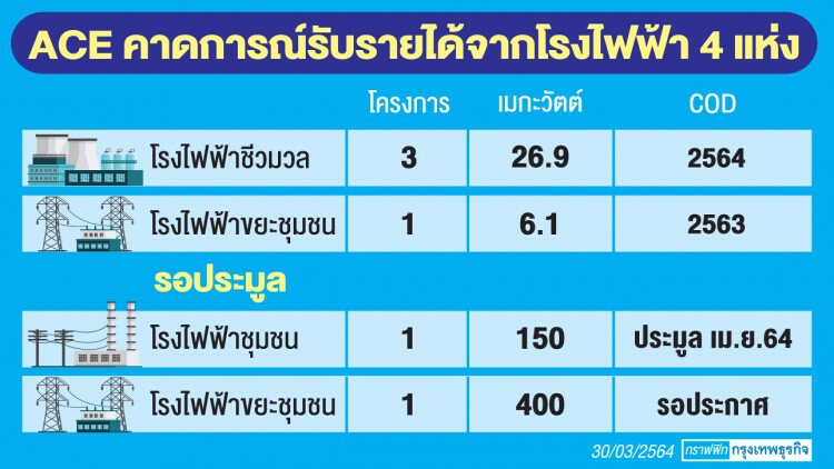 “เอซีอี “ หุ้นไฟฟ้ามาแรง รวม “บิ๊กเนม” ลุยโปรเจ็คใหญ่