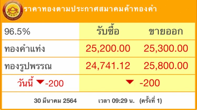 ‘ราคาทอง’วันนี้ ร่วงแรง200บาท