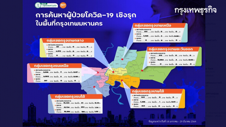 กทม. พบผู้ติดเชื้อ 'โควิด-19' รายใหม่เพิ่ม 15 ราย ยอดสะสมพุ่ง 2,148 ราย