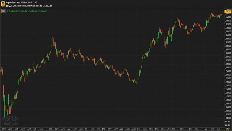 หุ้นไทยภาคเช้า ปิดที่ 1,592.81 จุด บวก 8.92 จุด หรือ 0.56%