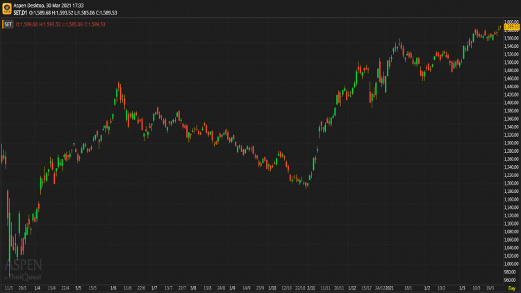 หุ้นไทยภาคบ่าย ปิดตลาด 1,589.53 จุด บวก 5.64 จุด หรือ 0.36%