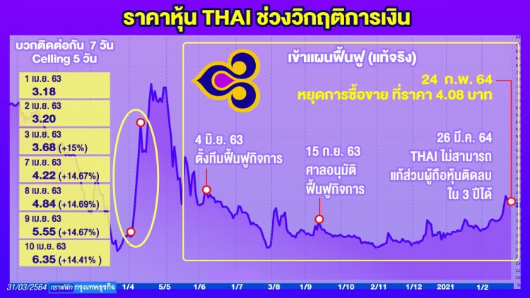  วัดใจรายย่อยแสนราย “การบินไทย”   ก่อนเปิดซื้อขายหุ้นรอบสุดท้าย