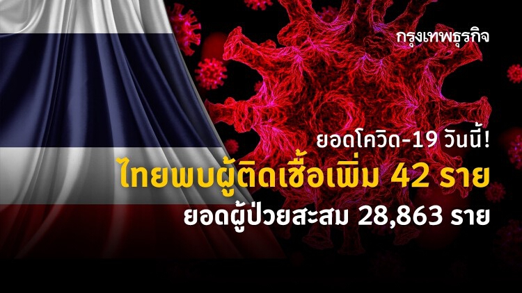 ยอด 'โควิด-19' วันนี้ ไทยพบผู้ติดเชื้อเพิ่ม 42 ราย ยอดผู้ป่วยสะสม 28,863 ราย