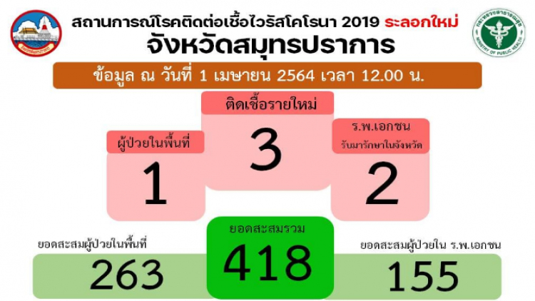 สมุทรปราการ พบติดเชื้อ 'โควิด-19' รายใหม่ 3 ราย