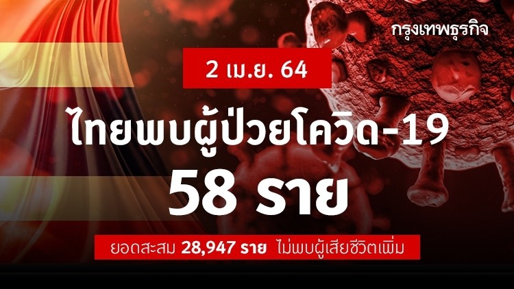 ยอด 'โควิด-19' วันนี้ ไทยพบผู้ติดเชื้อเพิ่ม 58 ราย ยอดผู้ป่วยสะสม 28,947 ราย