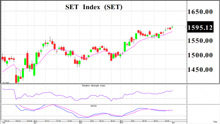 ลุ้นผ่าน 1,600 (2 เม.ย.64)
