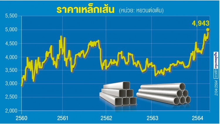 ‘หุ้นเหล็ก’คัมแบ็ค รับเปิดประมูลงานก่อสร้างใหม่