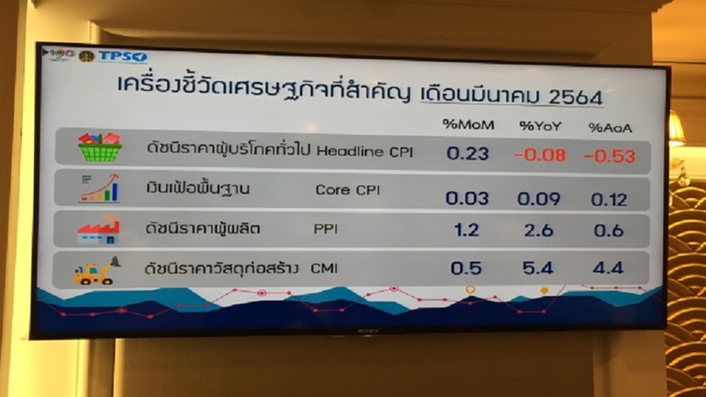 ราคาน้ำมันสูงดันเงินเฟ้อมี.ค.ติดลบน้อยลง