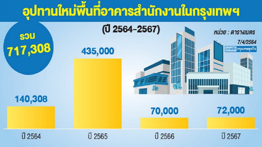 อาคารสำนักงานแข่งเดือด  อุปทานใหม่พุ่ง7แสนตร.ม.