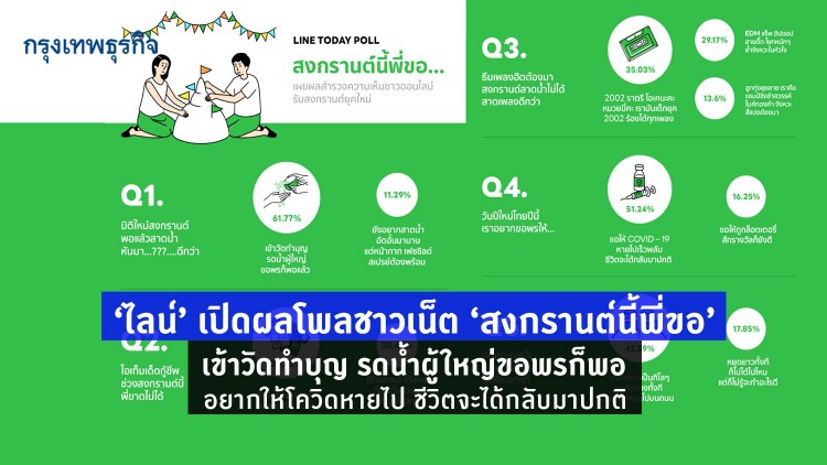 'ไลน์' เปิดผลโพลชาวเน็ต สงกรานต์นี้พี่ขอ' อยากให้โควิดหายไป!!