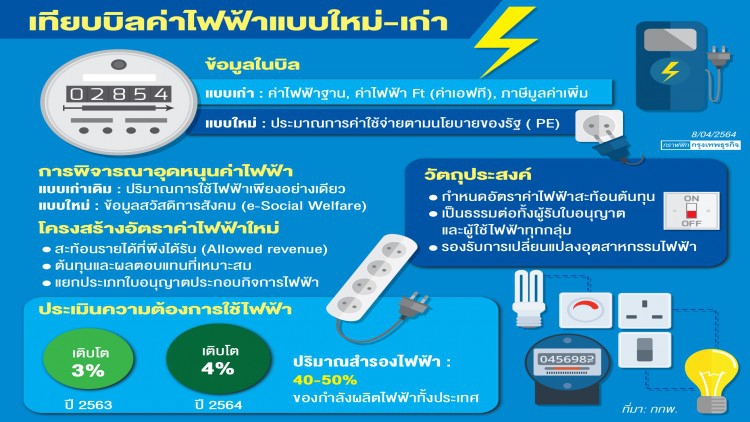 “บิลค่าไฟฯ”แบบใหม่บอกอะไรบ้าง 