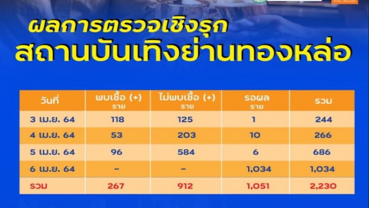 คลัสเตอร์สถานบันเทิงทองหล่อ พบติด 'โควิด-19' ยอดรวม 267 ราย รอผล 1,051 ราย