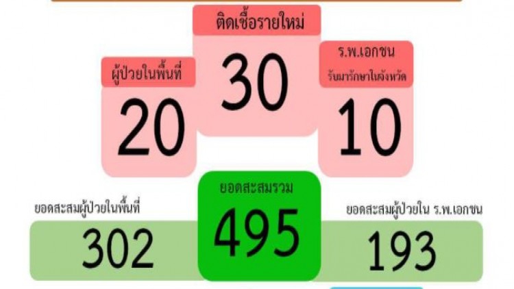 สมุทรปราการ พบติดเชื้อ 'โควิด-19' เพิ่ม 30 ราย ยอดรวม 495 ราย