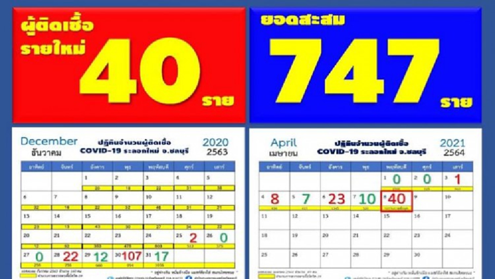 'โควิด-19' ยอดเช้านี้ ชลบุรีพบผู้ติดเชื้อเพิ่ม 40 ราย คลัสเตอร์สถานบันเทิง